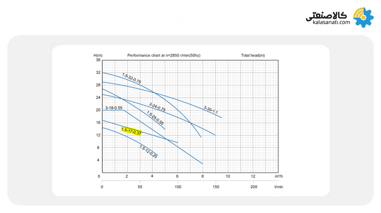 www-kalasanati-com_sqd_pump_1492152192 منحنی عملکرد کفکش آلومینیومی استریم